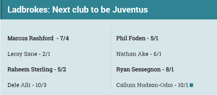 
Bảng tỉ lệ cá cược khả năng chuyển đến Juventus của các sao trẻ Premier Leagues do Ladbrokes đưa ra.