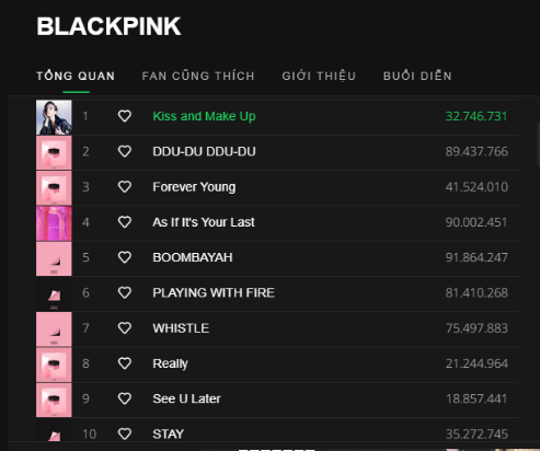 BLACKPINK vượt qua BTS trên bảng xếp hạng âm nhạc lớn nhất thế giới chỉ với từng này bài hát