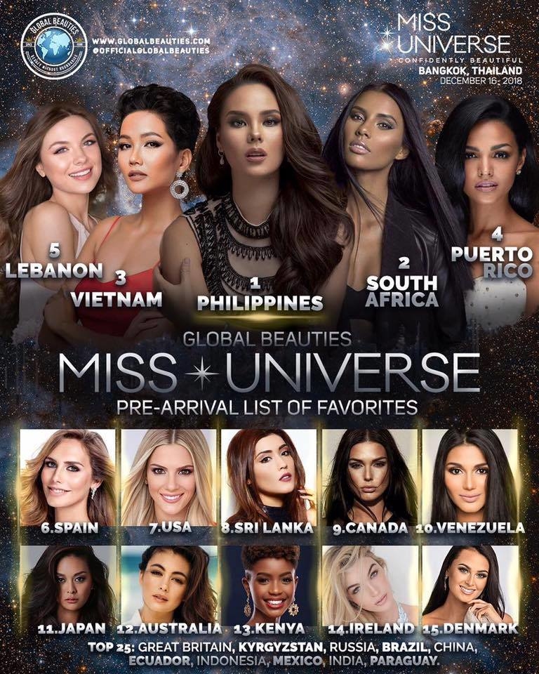 
Bảng xếp hạng thành tích dự đoán của các thí sinh tại Miss Universe 2018 mới nhất. 