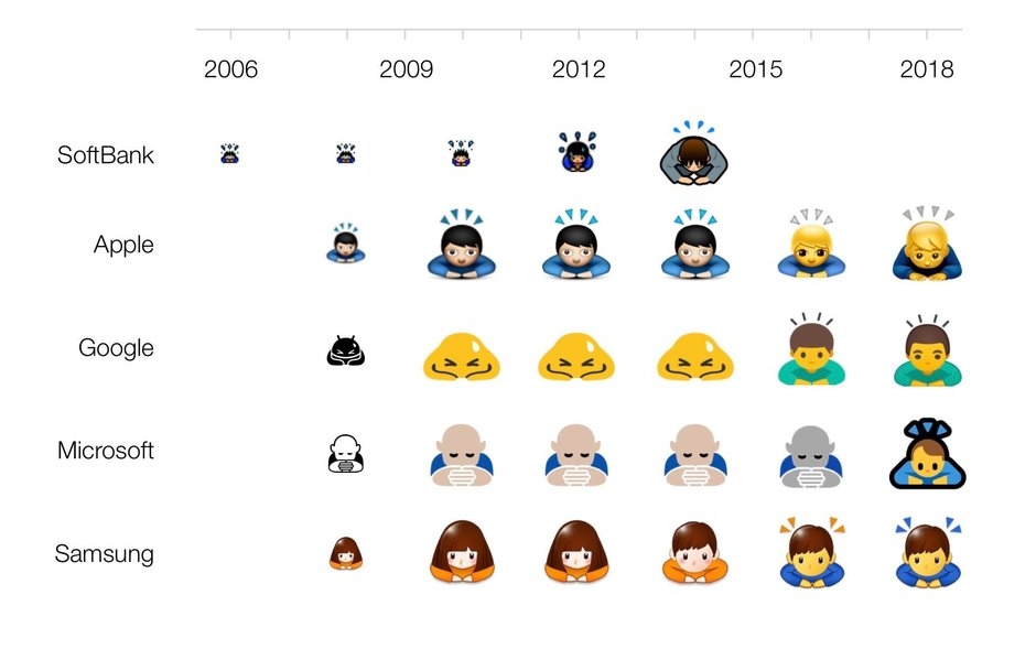 Sau 10 năm phát triển, emoji giờ đây đẹp hơn, thật hơn với thiết kế 3D. Mỗi emoji cũng có nhiều tùy chọn từ màu da, giới tính nhằm truyền tải thông điệp kết nối mọi người trên thế giới.