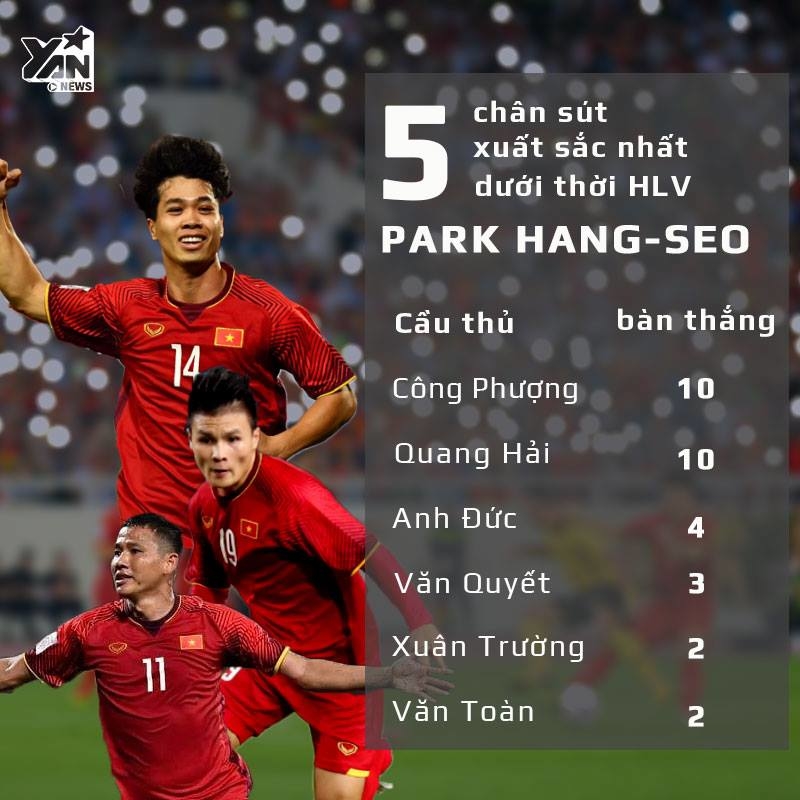 
Thành tích săn bàn của những ngôi sao trên hàng công ở các cấp độ tuyển Việt Nam dưới thời HLV Park Hang-seo.