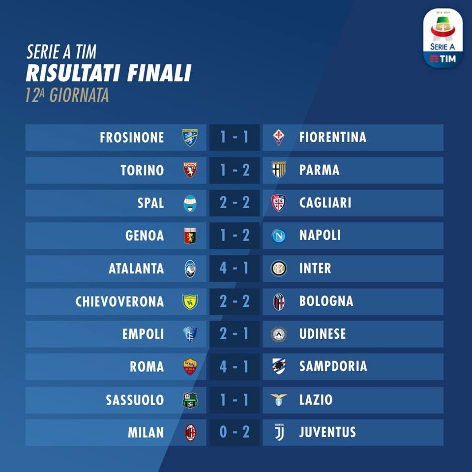 Serie A 2018/19 sau vòng 12: Higuain và Ronaldo thể hiện trái ngược, Juventus chễm chệ ngôi đầu