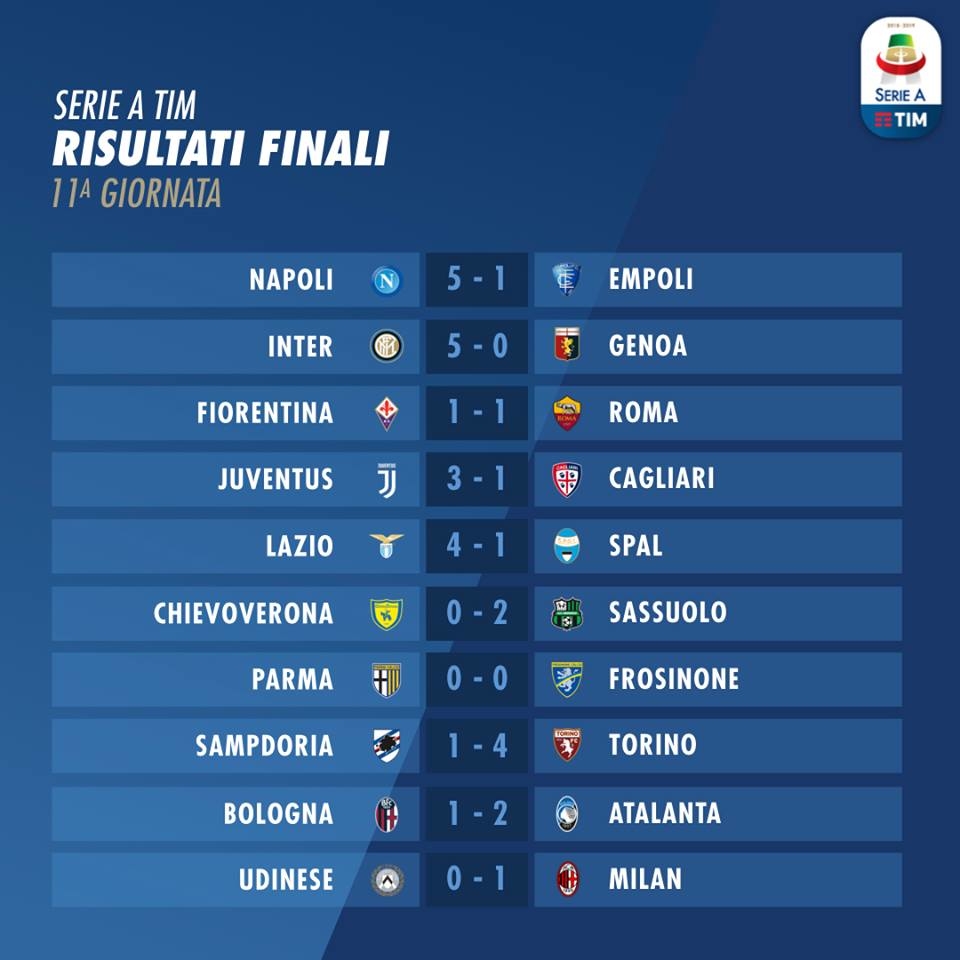 Serie A 2018/19 sau vòng 11: Top 4 không biến động, Juventus giữ nguyên ngôi đầu