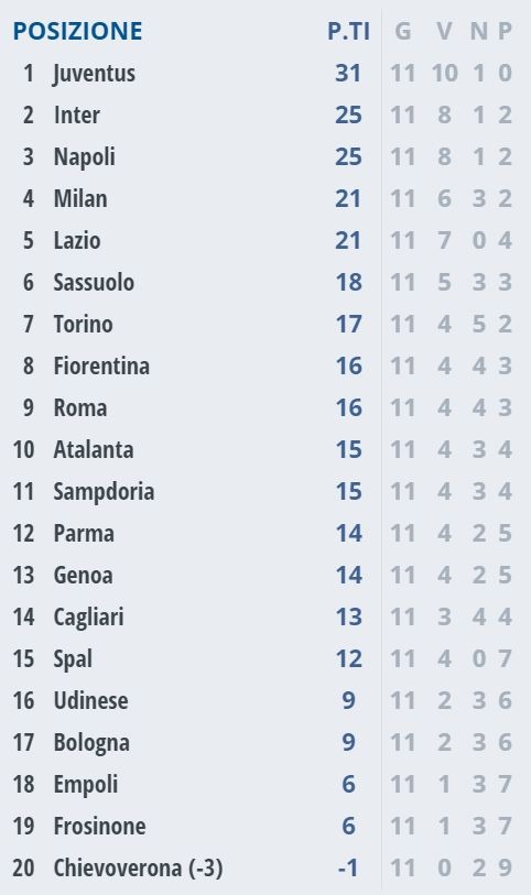 Serie A 2018/19 sau vòng 11: Top 4 không biến động, Juventus giữ nguyên ngôi đầu