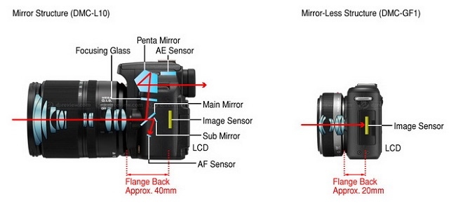 Mẹo Mua Sắm: Top các mẫu máy ảnh mirrorless chất lượng tốt phù hợp với túi tiền giới trẻ