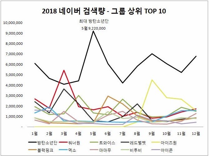 BTS được tìm kiếm nhiều nhất 2018, BLACPINK và EXO nắm tay nhau chiếm hai vị trí này