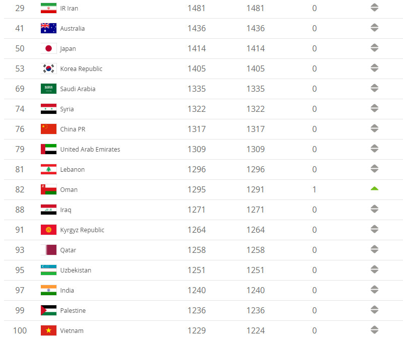 
Việt Nam đang đứng vị trí vị thứ 17 theo khu vực châu Á ở BXH FIFA.