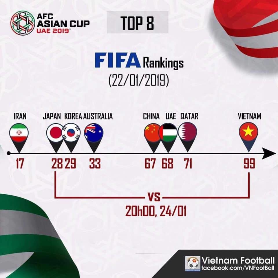
Sự chênh lệch về thứ hạng của Top 8 đội góp mặt ở vòng tứ kết Asian Cup 2019.