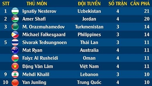 
Bảng xếp hạng top 10 thủ thành cản phá nhiều nhất Asian Cup 2019.