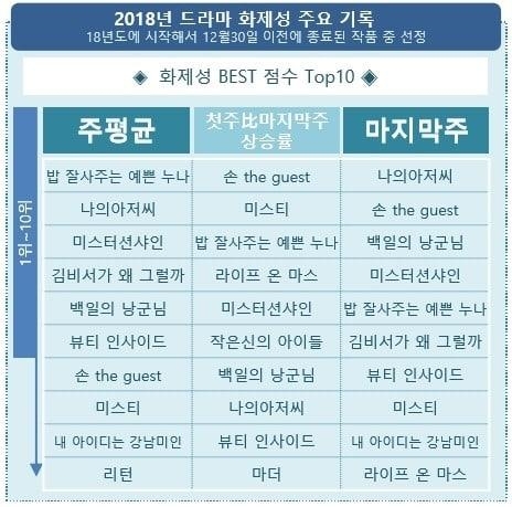 
Danh sách top 10 bộ phim gây bão màn ảnh Hàn Quốc 2018.
