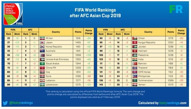 
Vị trí thứ hạng dự kiến của các đội bóng tại châu Á sau Asian Cup 2019.
