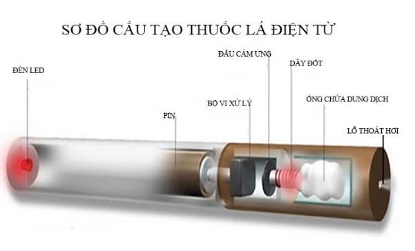 Nếu bạn nghĩ thuốc lá điện tử giúp từ bỏ thói quen hút thuốc và an toàn thì bạn đã 