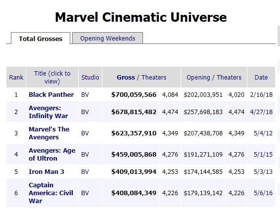 Dù bị chê dở, Captain Marvel vẫn vượt mặt Black Panther mở màn với doanh thu 455 triệu USD