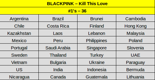  
Kill This Love đã đạt No.1 iTunes Hoa Kỳ và là nhóm nhạc thứ 2 đạt được thành tích này sau DESTINY'S CHILD.