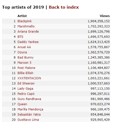 BLACKPINK trở thành nhóm nhạc Kpop dẫn đầu BXH Top Artist YouTube năm 2019