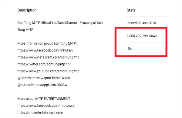  
Kênh YouTube của Sơn Tùng đạt 1 tỷ lượt xem.