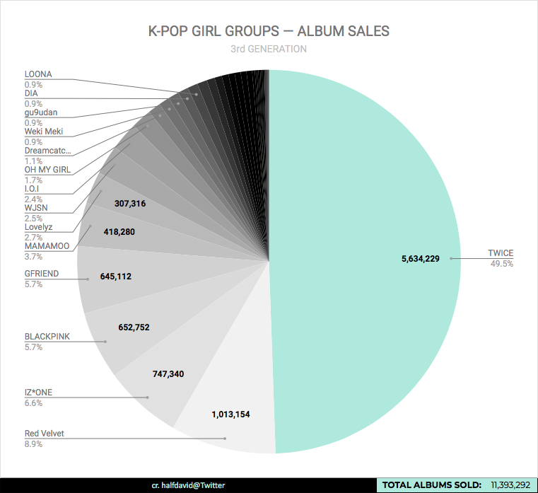  
TWICE "cân" hết 1 nửa doanh số album trong vòng 5 năm của 14 nhóm nhạc nữ.