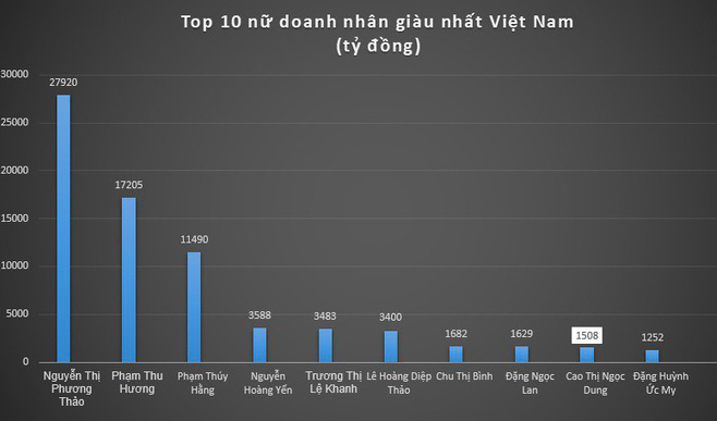  
Những nữ tỷ phú Việt Nam, theo báo Lao Động.