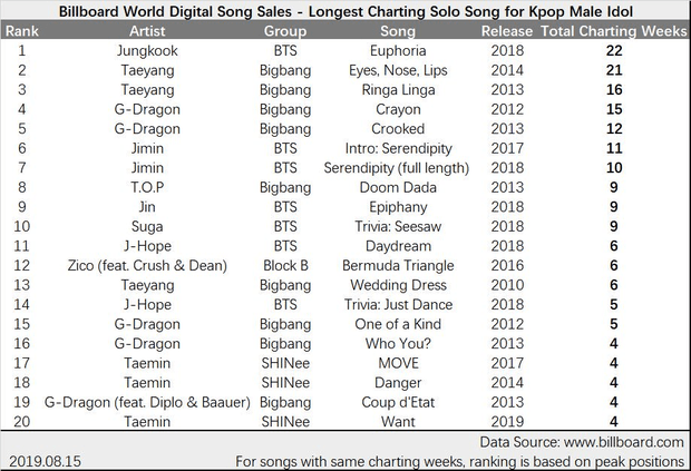 Vượt mặt BIGBANG, đàn anh BTS - Jungkook sở hữu bài hát solo trụ hạng lâu nhất trên Billboard