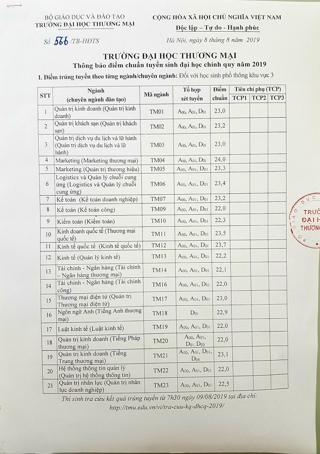 Nhiều trường ĐH công bố chính thức điểm chuẩn năm 2019: ĐH Bách khoa Hà Nội cao nhất 27,42 điểm