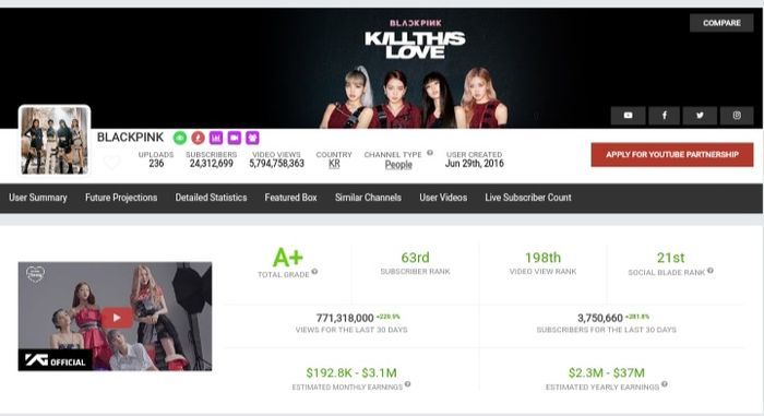 Sống nhờ view: Tiền YouTube của BLACKPINK cao hơn 2 công ty SM và JYP