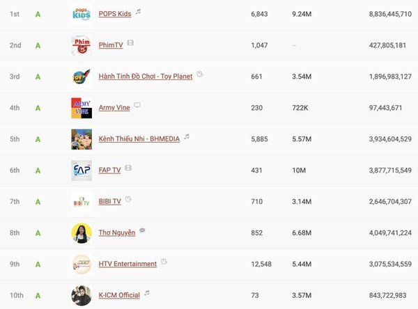 K-ICM lọt top 10 kênh YouTube có tầm ảnh hưởng nhất Việt Nam
