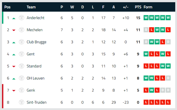  
Đội bóng U21 Sint-Truidense đứng bét bảng ở giải U21 Bỉ.