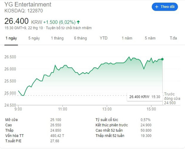  
Cổ phiếu YG bất ngờ tăng vùn vụt. (Ảnh: Naver) 