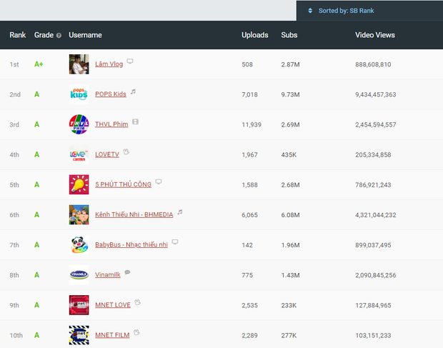  
Lâm Vlog bất ngờ on top 1 trong danh sách 10 kênh YouTube chất lượng do Social Blade đánh giá.