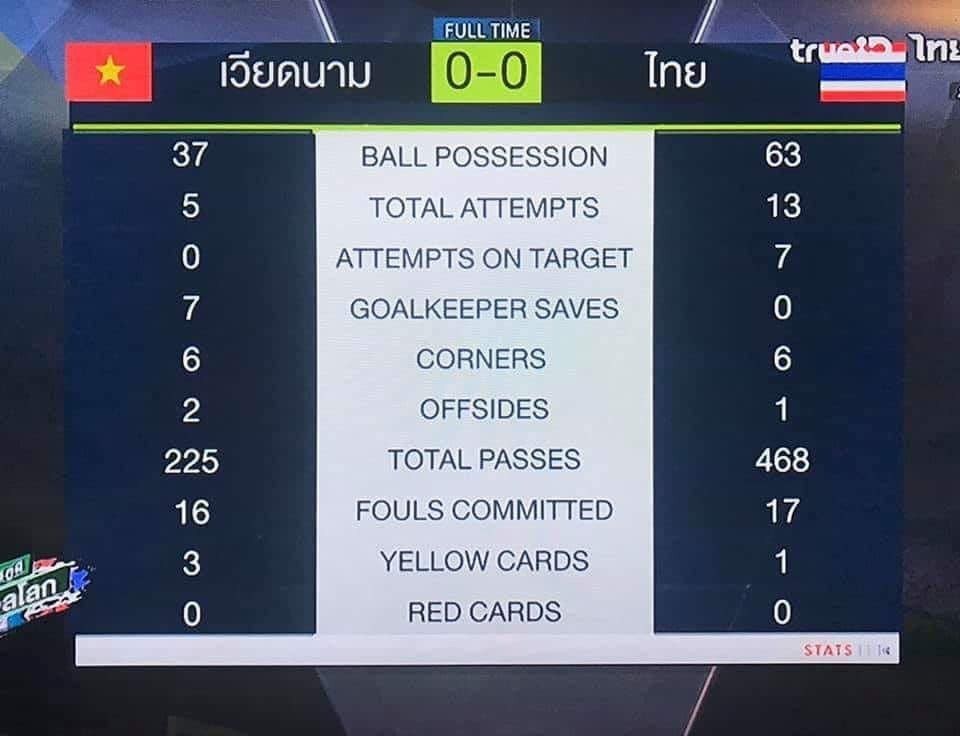  
ĐT Thái Lan đã chơi chủ động và tấn công nhiều hơn. (Ảnh: SIAMPORT)