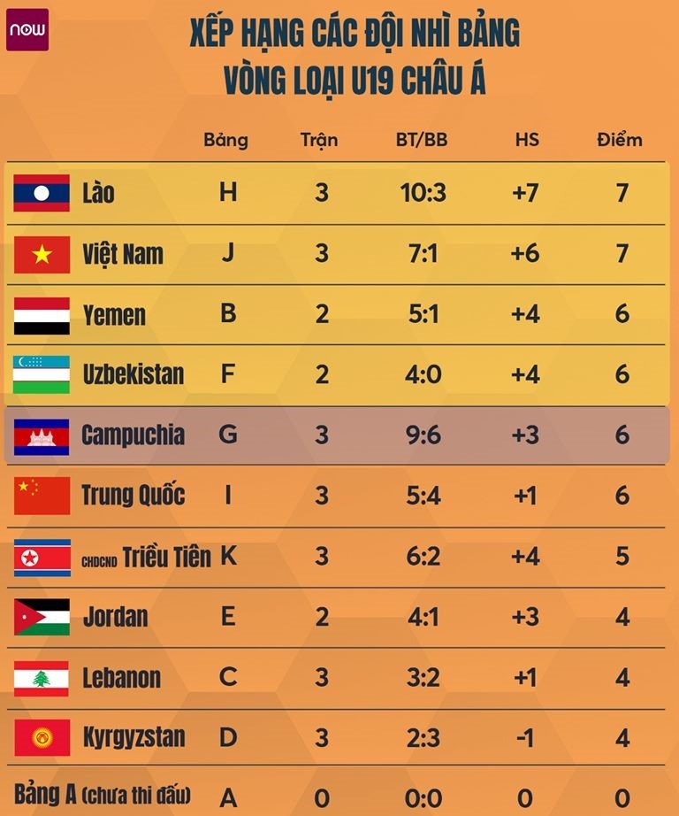  
U19 Lào và U19 Campuchia nhiều khả năng sẽ góp mặt ở vòng chung kết U19 Châu Á 2020.