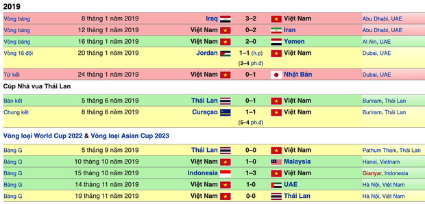Kết thúc năm 2019 rực rỡ, ĐT Việt Nam có vị trí ngoạn mục ở BXH FIFA
