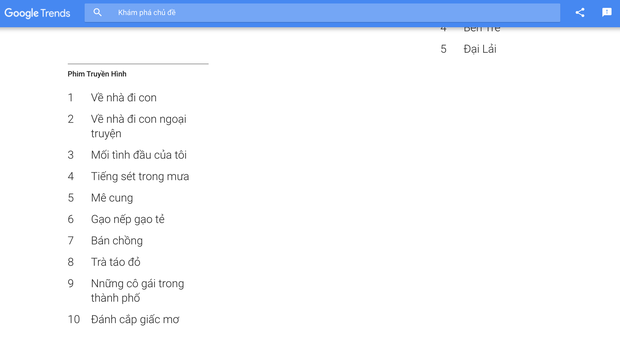 Nhiều phim Việt xuất hiện trong top 10 phim được tìm nhiều nhất Google