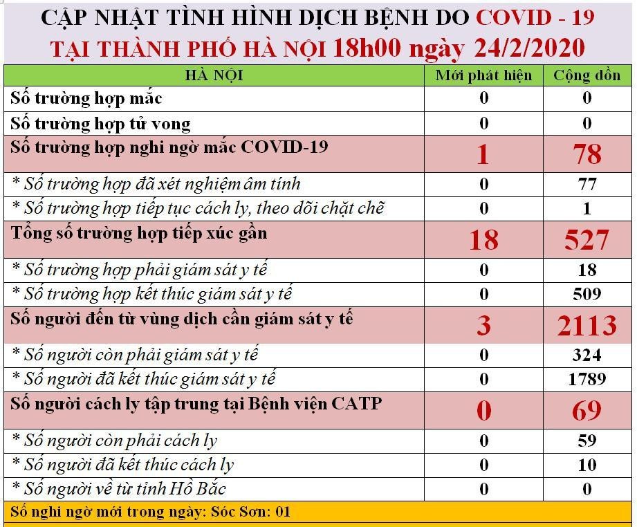  
Cập nhật tình hình Covid-19 tại Hà Nội đến 18h ngày 24/2 (Ảnh: VOV)