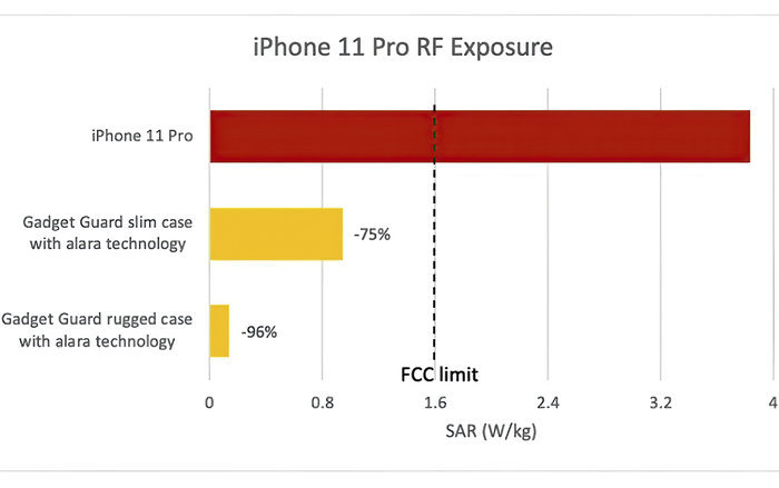  
iPhone 11 Pro có hệ số hấp thụ bức xạ điện từ lên đến 3,8 W/kg, cao hơn gấp đôi giới hạn quy định.