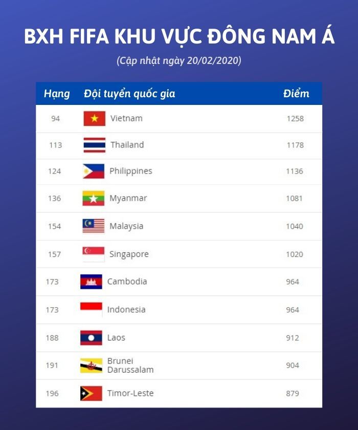  
Việt Nam dẫn đầu bảng xếp hạng khu vực Đông Nam Á với 1258 điểm.