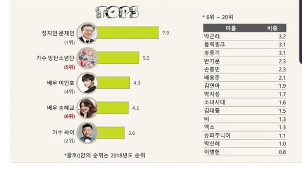  
BTS là nhóm nhạc duy nhất lọt top 5 nhân vật đại diện cho hình ảnh của Hàn Quốc. (Ảnh: Chụp màn hình)