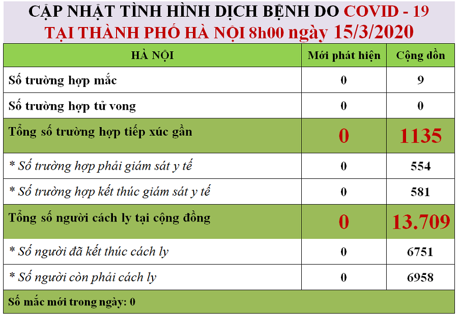  
Cập nhật tình hình dịch Covid-19 tại Tp.Hà Nội (Nguồn: Sở Y tế Hà Nội)