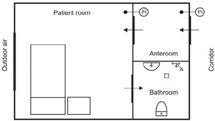  
Sơ đồ phòng áp lực âm. Không khí đi từ phòng đệm (Anteroom) vào phòng bệnh (Patient room) và thoát ra qua nhà vệ sinh (Bathroom). (Ảnh: Wiki)