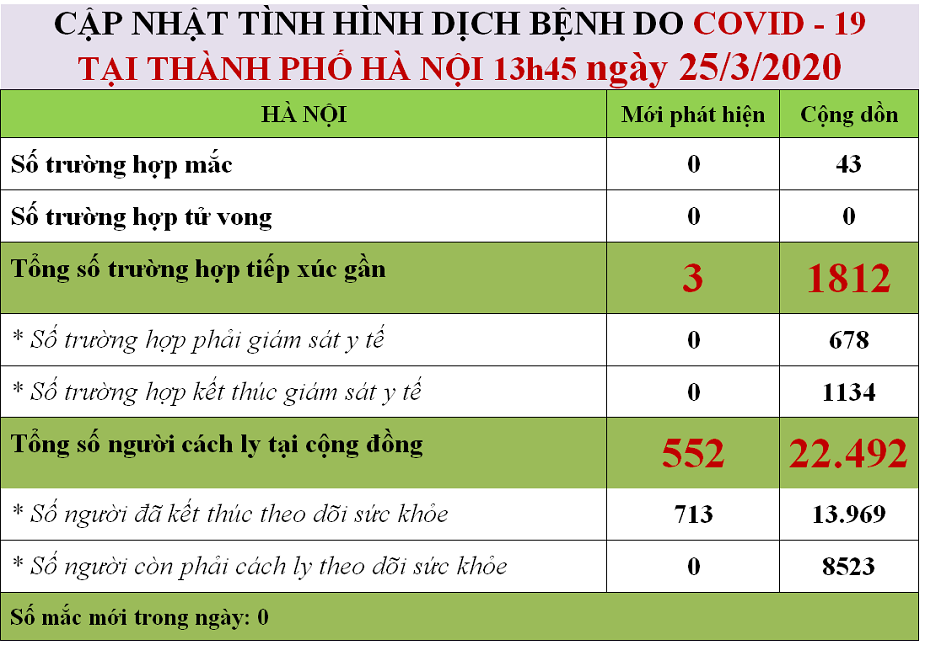  
Tình hình dịch Covid-19 tại Hà Nội tính đến 13h45 ngày 25/3 (Ảnh: Sở Y tế TP. Hà Nội)