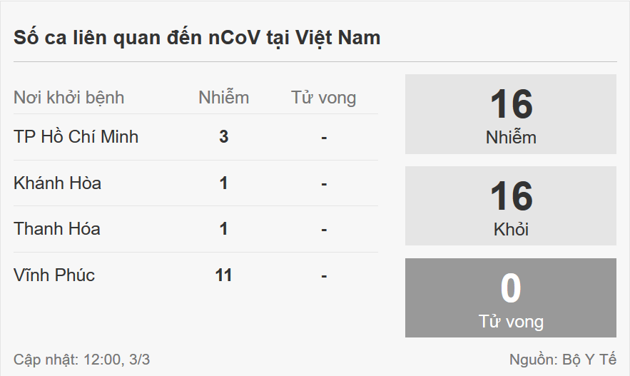  
Tình hình tại Việt Nam. (Nguồn ảnh: VN Express)
