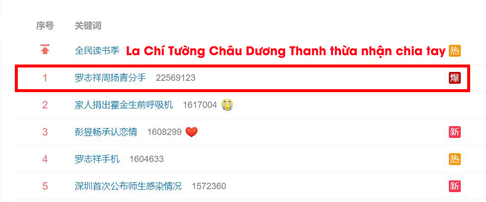  
Thông tin La Chí Tường - Châu Dương Thanh chia tay nhanh chóng chiếm top tìm kiến Weibo. (Ảnh: Chụp màn hình).