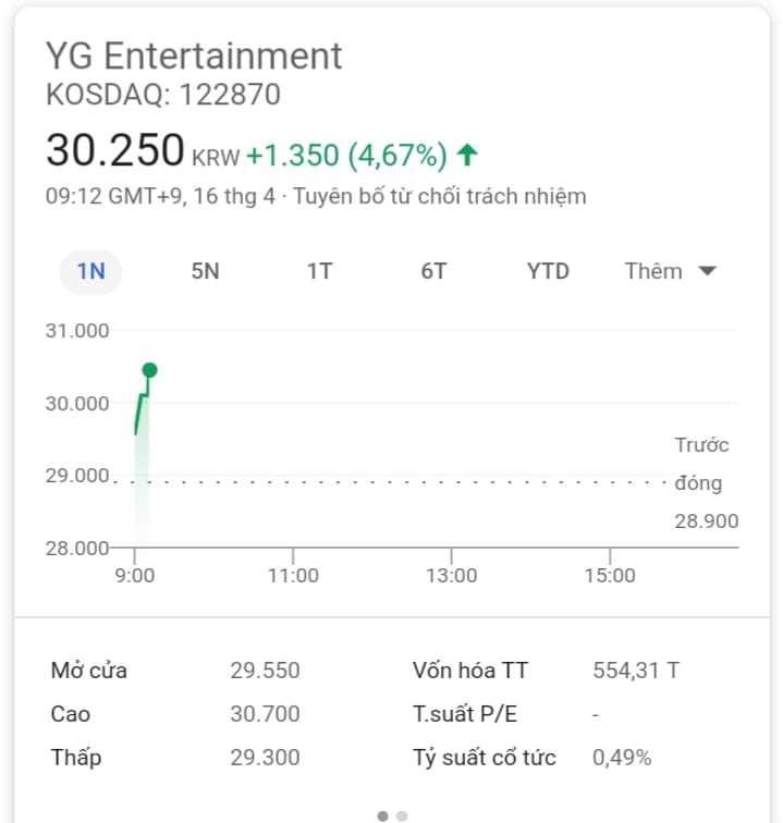  
Ngày 16/4 cổ phiếu của YG tiếp tục tăng chạm mức 30,700 (gần 590 ngàn đồng). (Ảnh: Chụp màn hình).