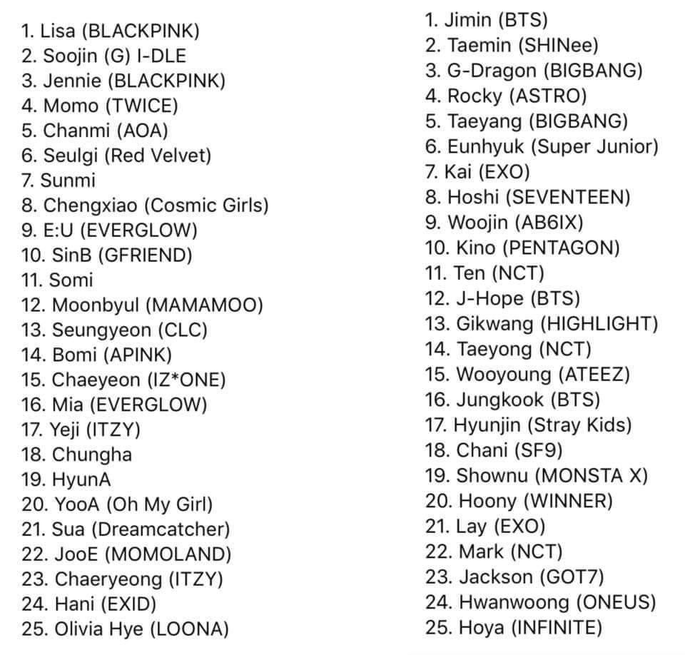  
Danh sách 50 idol cả nam và nữ trong BXH Dancer (Ảnh: chụp màn hình).