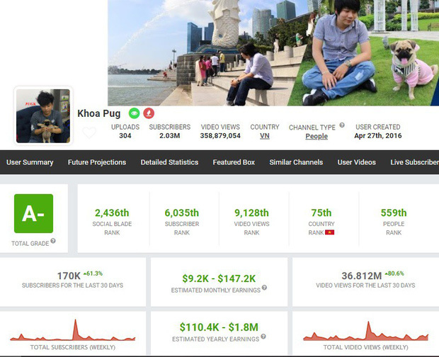  
Với hơn 2 triệu người đăng ký cùng lượt view khủng, mỗi tháng doanh thu dự tính của Khoa Pug có thể ở khoảng hàng trăm triệu đồng từ kênh YouTube của mình. (Ảnh: SocialBlade)