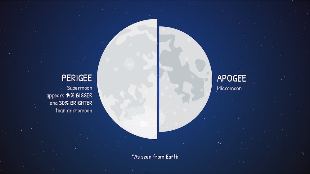  
Siêu trăng sẽ lớn hơn và sáng hơn trăng tròn thông thường khi nhìn từ Trái Đất. (Ảnh: Wikipedia)