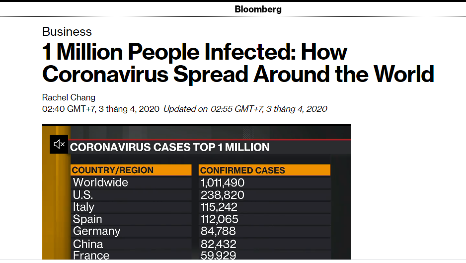  
Hãng Bloomberg đưa tin về số ca nhiễm trên toàn cầu với tiêu đề: "1 triệu người bị nhiễm bệnh: Làm thế nào mà Virus Corona lan rộng khắp thế giới?". (Ảnh chụp màn hình)