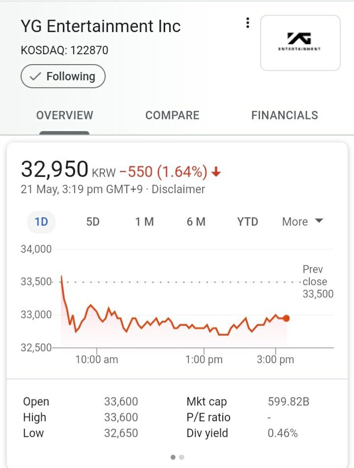  
Cổ phiếu YG liên tục giảm sau khi thông báo dự án mới (Ảnh: chụp màn hình).