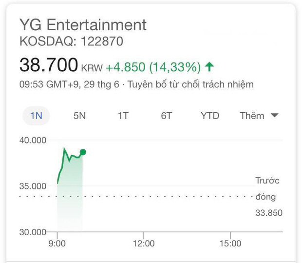  
Giá trị cổ phiếu của YG tăng nhanh sau khi BLACKPINK comeback. (Ảnh: Chụp màn hình).