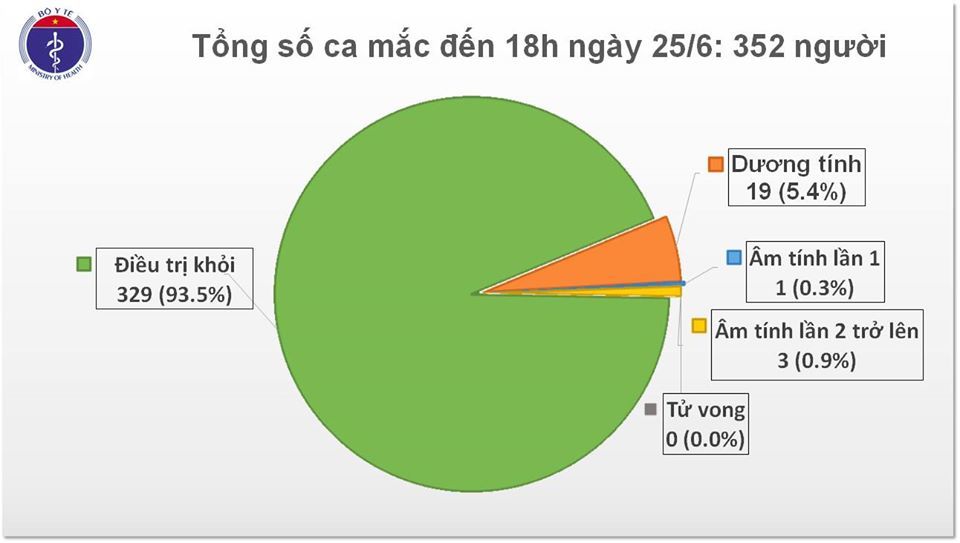  
Tình hình dịch Covid-19 tại Việt Nam tính đến 18h ngày 25/6 (Ảnh: Bộ Y tế)